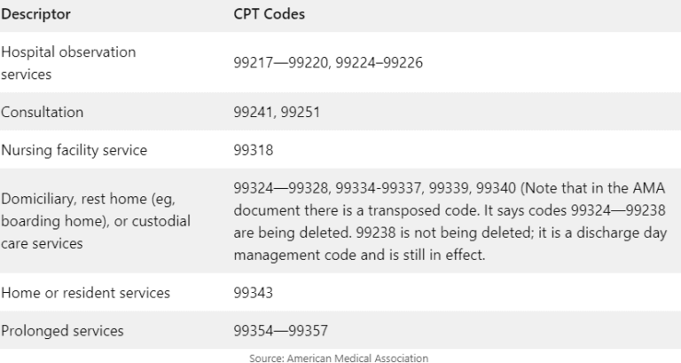 ICD-10, and CPT E/M Code Updates for 2023 - www.drbillingservice.com