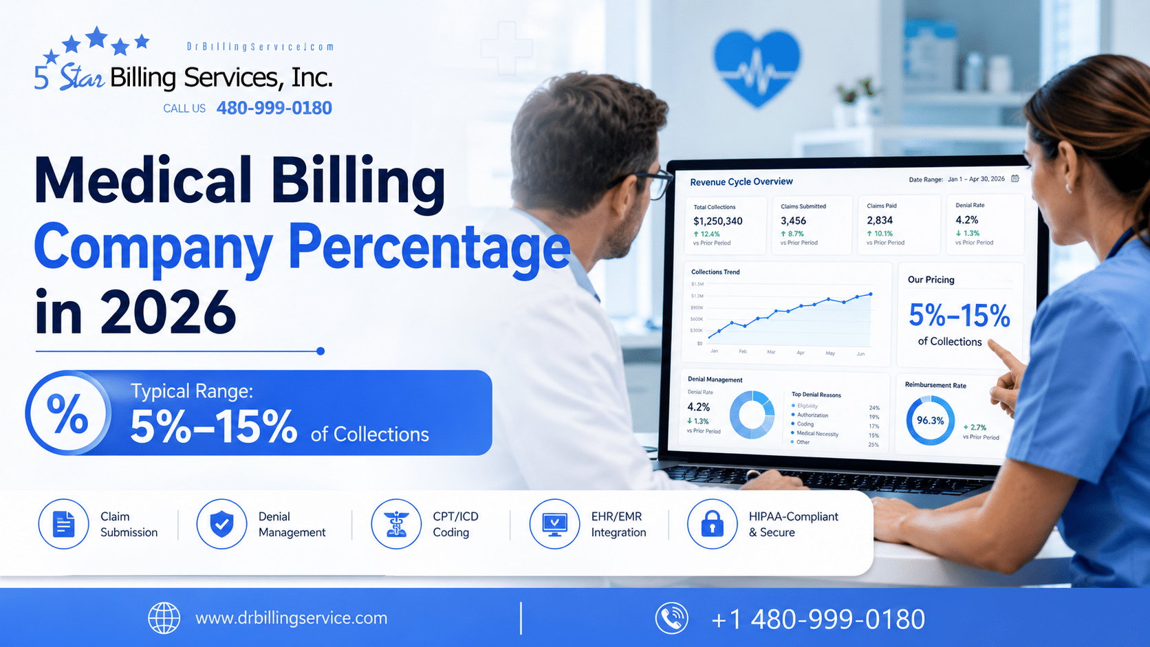 Percentage Do Medical Billing Companies Charge