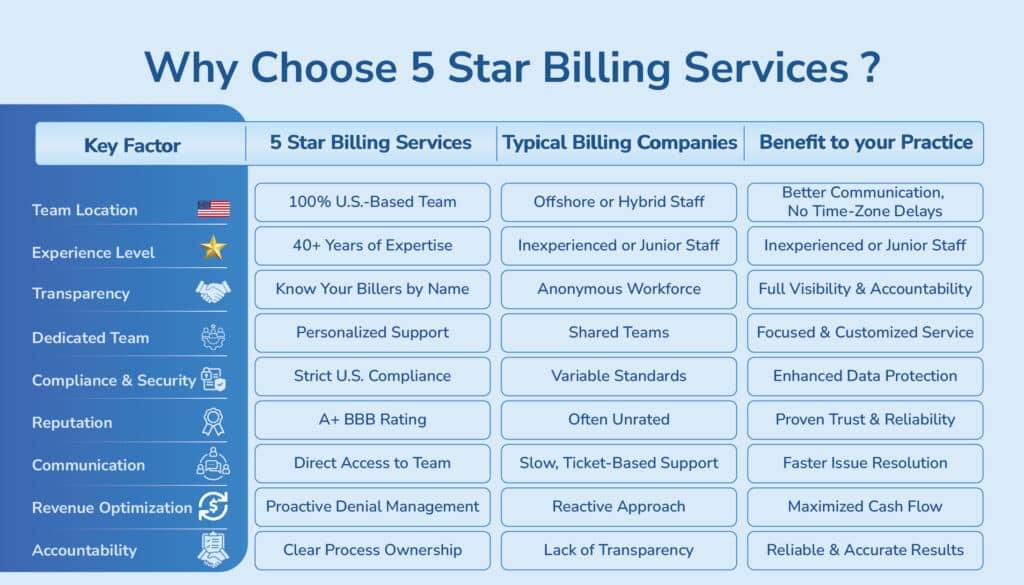 why choose 5 star Billing Services